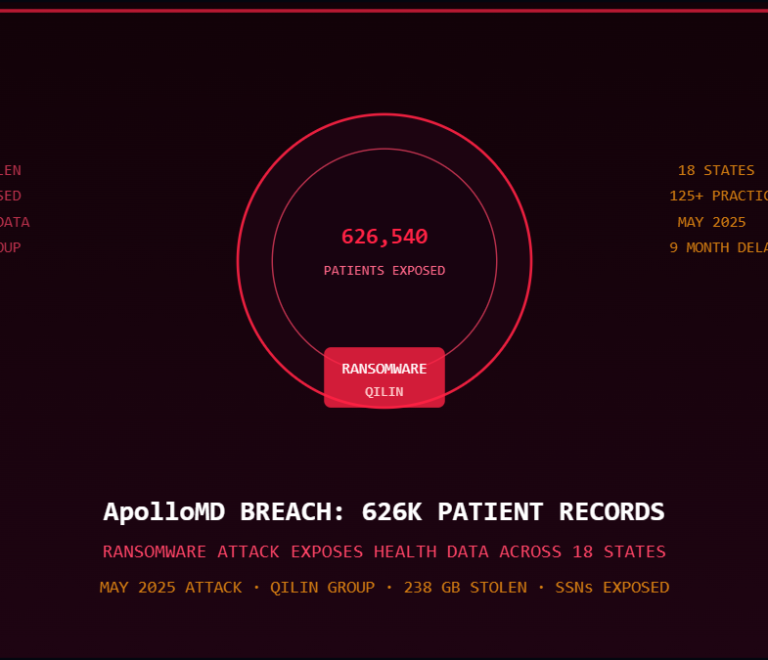 ApolloMD ransomware data breach 626000 patients healthcare cybersecurity