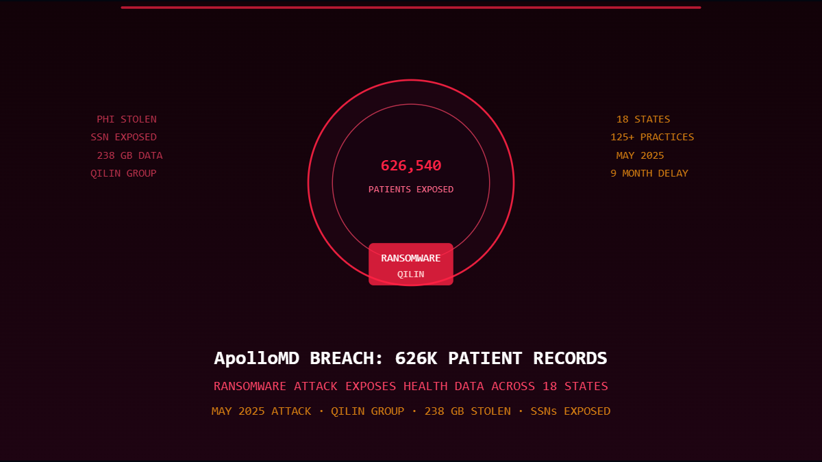 ApolloMD ransomware data breach 626000 patients healthcare cybersecurity