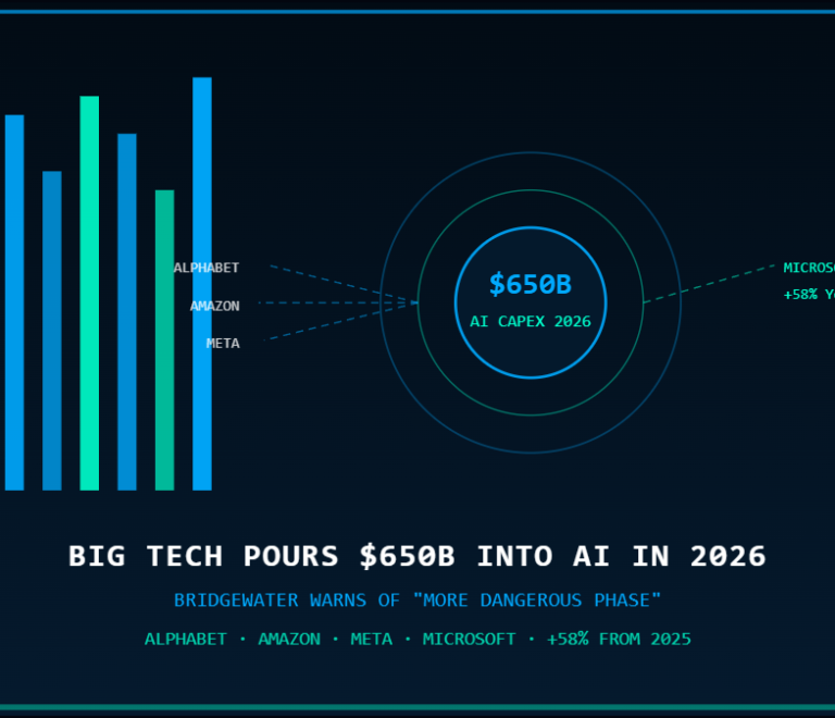 Big Tech AI investment $650 billion 2026 chart illustration